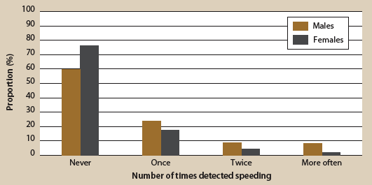 Figure 12. Number of times detected speeding, by gender. Described in text.