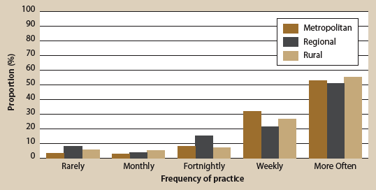 Figure 14. Frequency of driving practice, by locality, described in text
