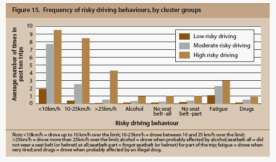 Figure 15. Frequency of risky driving behaviours, by cluster groups