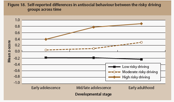 Fig 18 Self-reported differences in antisocial behaviour between the risky driving groups across time, described in text.