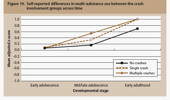 Fig 19 Self-reported differences in multi-substance use between the crash involvement groups across time, described in text.