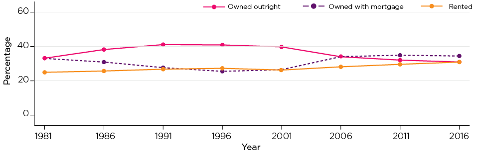 Figure 1: Housing tenure, 1981-2016