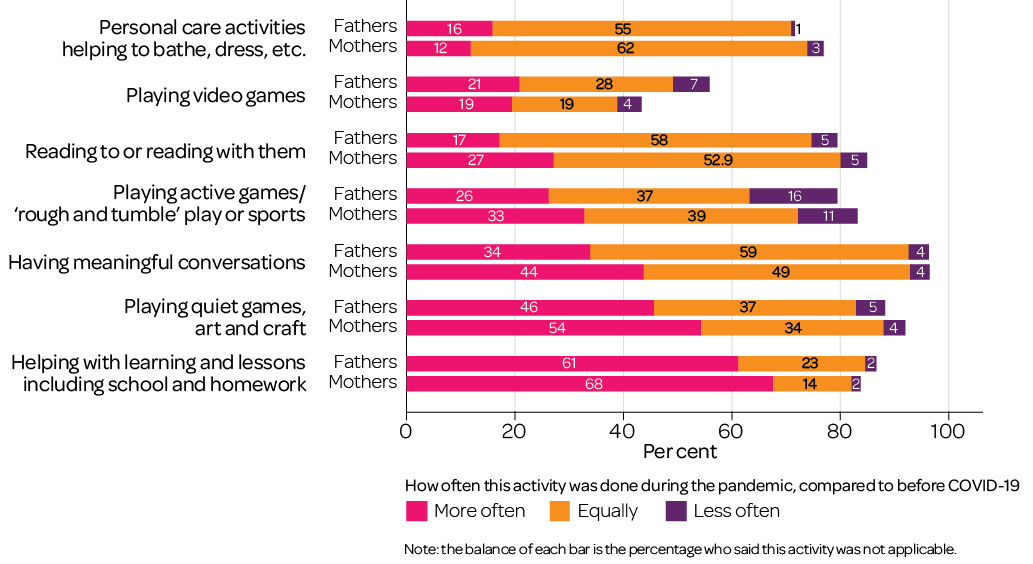 Figure 1: How the pandemic affected how much time parents spent on activities with children