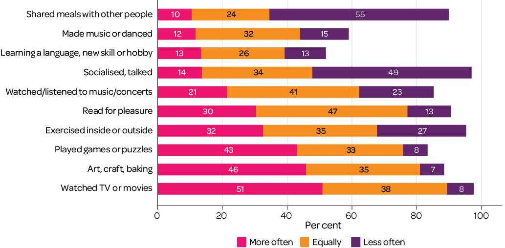 Figure 1: Time spent on activities during COVID-19 compared to pre-COVID-19