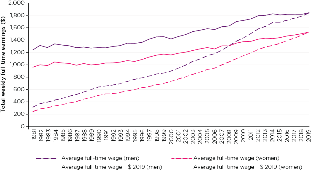 Figure 1: Average weekly full-time earnings, men and women, 1981-2019