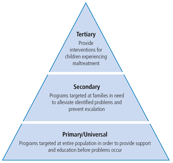 levels of intervention primary secondary tertiary