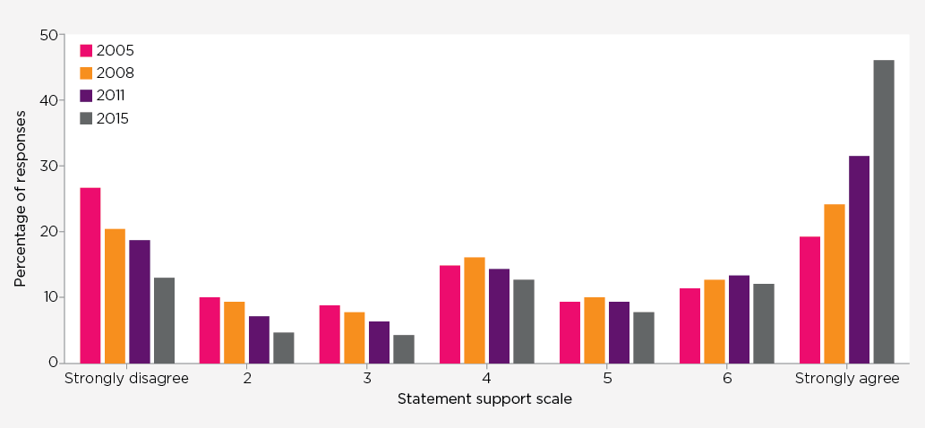 Figure 1: Support for the rights of same-sex couples over time, Likert scale