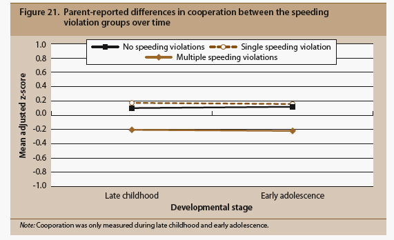 Fig 21 Parent-reported differences in cooperation between the speeding violation groups over time, described in text.