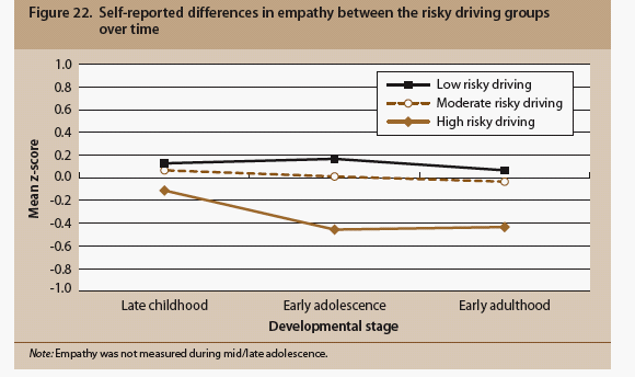 Fig 22 Self-reported differences in empathy between the risky driving groups over time, described in text.
