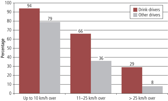Figure 22 graph of percentage who exceeded the speed limit
