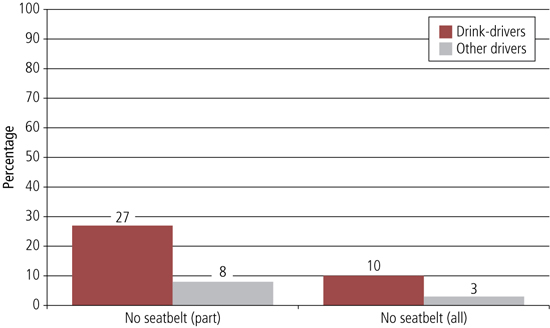 Figure 23 graph of percentage who had not worn a seatbelt