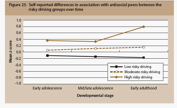Fig 25 Self-reported differences in association with antisocial peers between the risky driving groups over time, described in text.