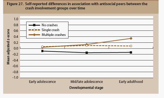 Fig 27 Self-reported differences in association with antisocial peers between the crash involvement groups over time, described in text.