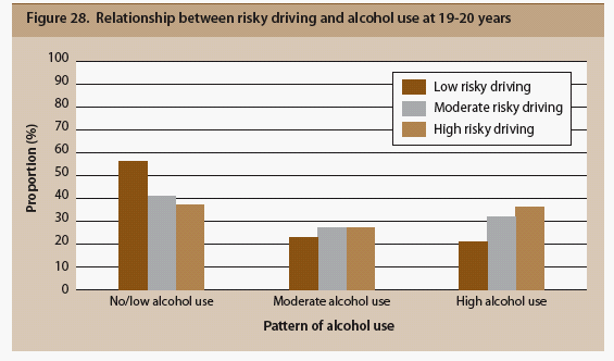 Fig 28 Relationship between risky driving  and alcohol use at 19-20 years, described in text.