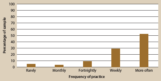 Figure 2. Frequency of driving practice (self report), described in text