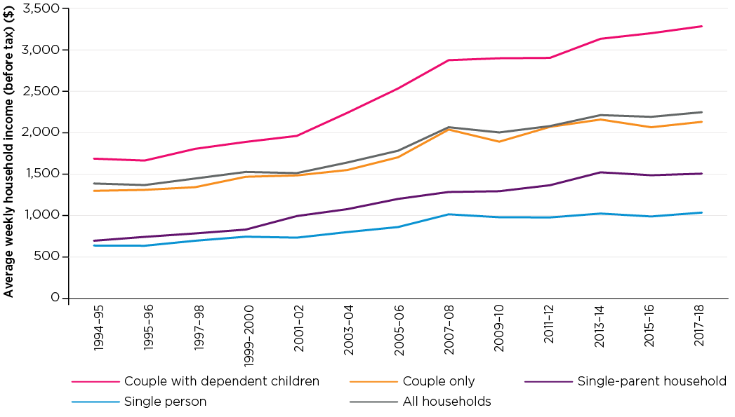 Figure 2: Average weekly household income (before tax), by household type, 1995/96 to 2017/18 to 2017-18