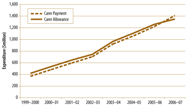 Figure 2.2 Expenditure on Carer Payment and Carer Allowance, 1999-2000 to 2006-07, described in text.
