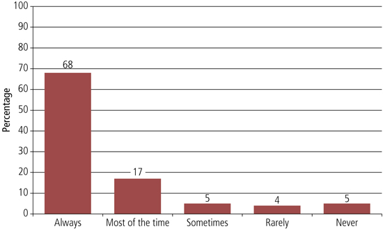 Figure 2 graph of frequency of making plans to avoid drinking, described in text.