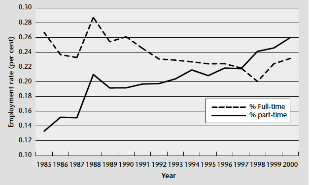 Figure 2. Part-time and full-time employment rates, lone mothers, 1985–2000, described in text
