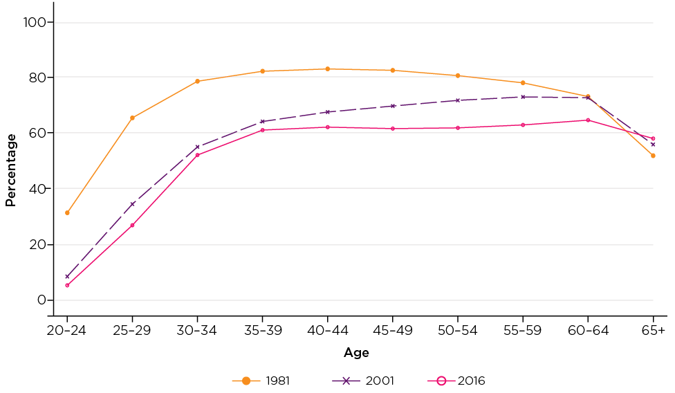 Figure 2: Proportion of persons who were married by age, 1981, 2001 and 2016