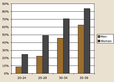 Figure 3.1. Proportion of men and women ever had children by age, described in text.