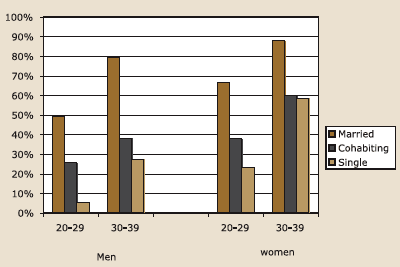Figure 3.2. Proportion of men and women ever had children by current relationship status and age, described in text.