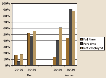 Figure 3.4. Proportion of men and women who ever had children by employment status and age, described in text.