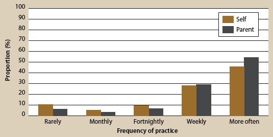 Figure 3. Frequency of driving practice with parents (self and parent reports), described in text.