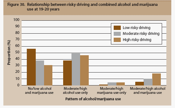 Fig 30 Relationship between risky driving and combined alcohol and marijuana use at 19-20 years, , described in text.