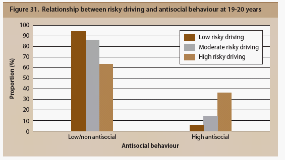 Fig 31Relationship between risky driving and  antisocial behaviour at 19-20 years, described in text.