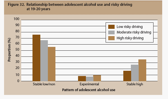 Fig 32 Relationship between adolescent alcohol use and risky driving at 19-20 years, described in text.