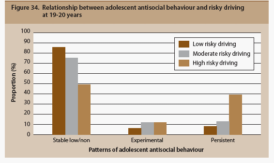 Fig 34 Relationship between adolescent antisocial behaviour and risky driving at 19-20 years, described in text.