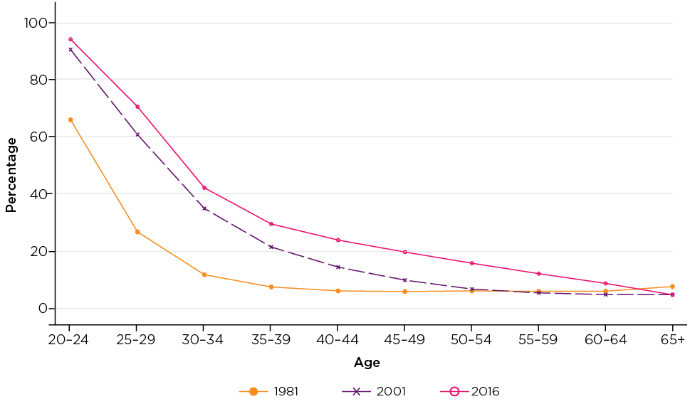 Figure 3: Proportion of persons who were never married by age, 1981, 2001 and 2016