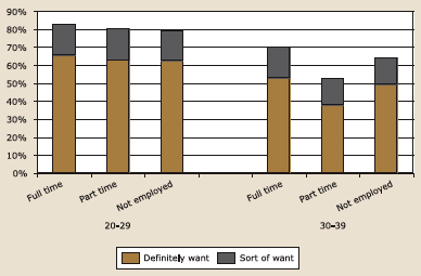 Figure 4.10a. Childless men who want children, by employment status and age, described in text.