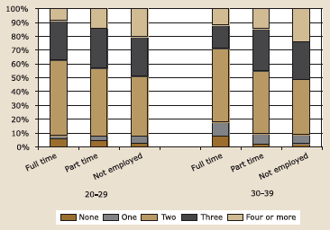 Figure 4.11b. Ideal family size by employment status and age: women, described in text.