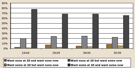 Figure 4.12a. Men: Views about having children - now vs age 20 by current age