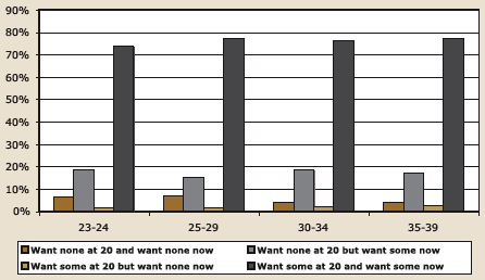 Figure 4.12b. Women: Views about having children - now vs age 20 by current age