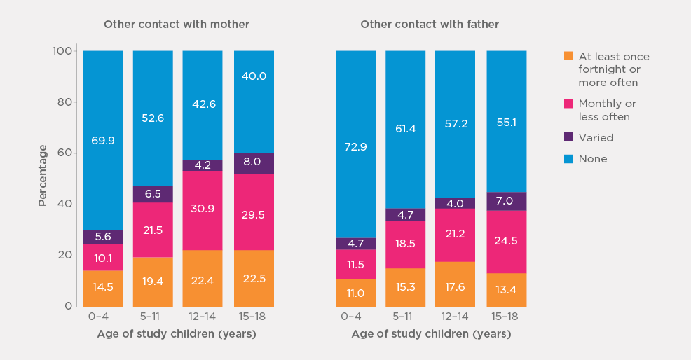 Bar chart Figure 4.13: Frequency of other contact of study children with father and mother by age of study children