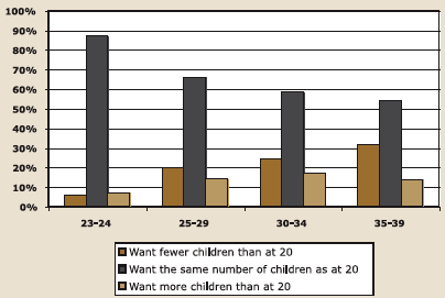 Figure 4.13a. Men who wanted to have a child at age 20: change in number of children that they wanted, described in text.