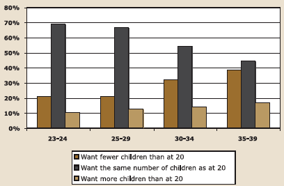 Figure 4.13b. Women who wanted to have a child at age 20: change in number of children that they wanted, described in text.
