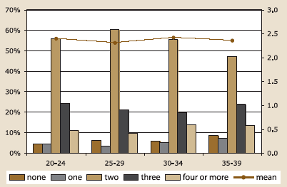 Figure 4.1a. Ideal number of children by age: men, described in text.