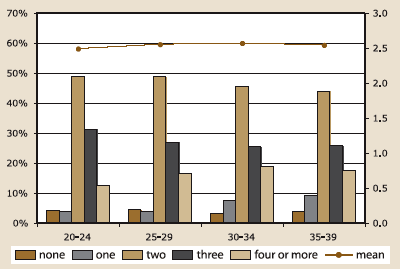 Figure 4.1b. Ideal number of children by age: women, described in text.