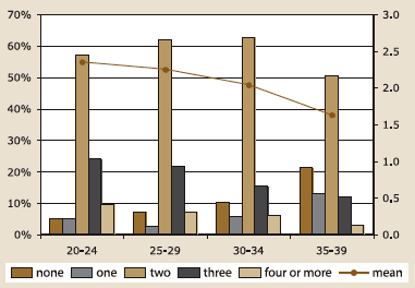 Figure 4.2a. Ideal number of children by age: childless men, described in text.