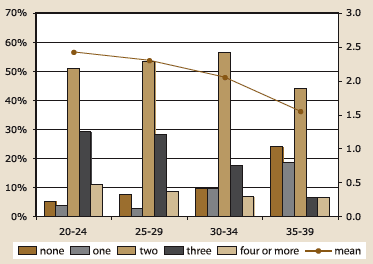 Figure 4.2b. Ideal number of children by age: childless women, described in text.