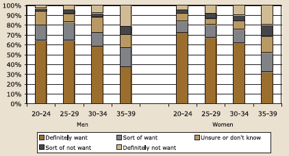 Figure 4.3. Desire for children by age and gender: childless respondents, described in text.