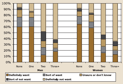 Figure 4.4. Desire for a(nother) child by current family size and gender, described in text.