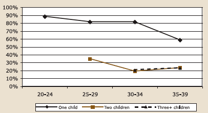 Figure 4.5a. Desire for a(nother) child by number of existing children and age: men, described in text.