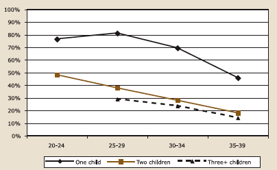 Figure 4.5b. Desire for a(nother) child by number of existing children and age: women, described in text.