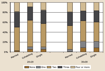 Figure 4.7b. Ideal number of children by relationship status and age: women, described in text.
