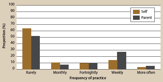 Figure 4. Frequency of driving practice with others (self and parent reports), described in text.